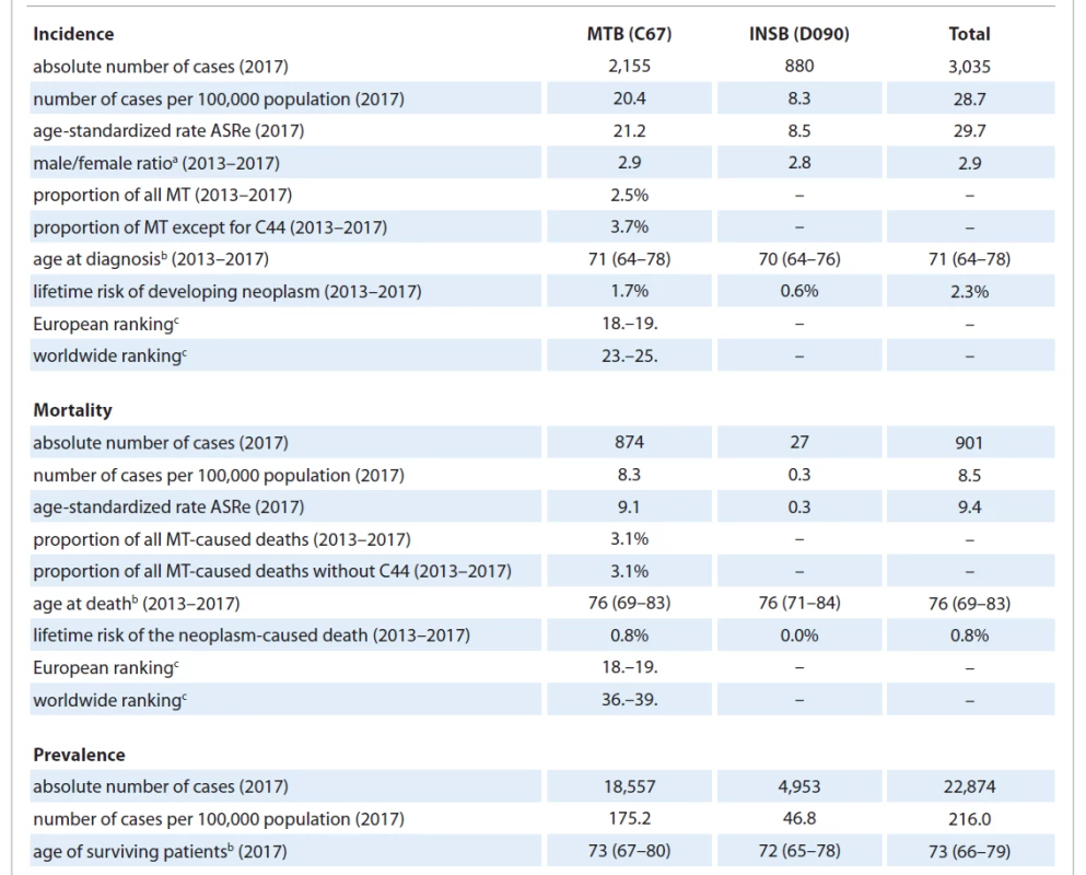 Basic epidemiological characteristics of bladder neoplasms.