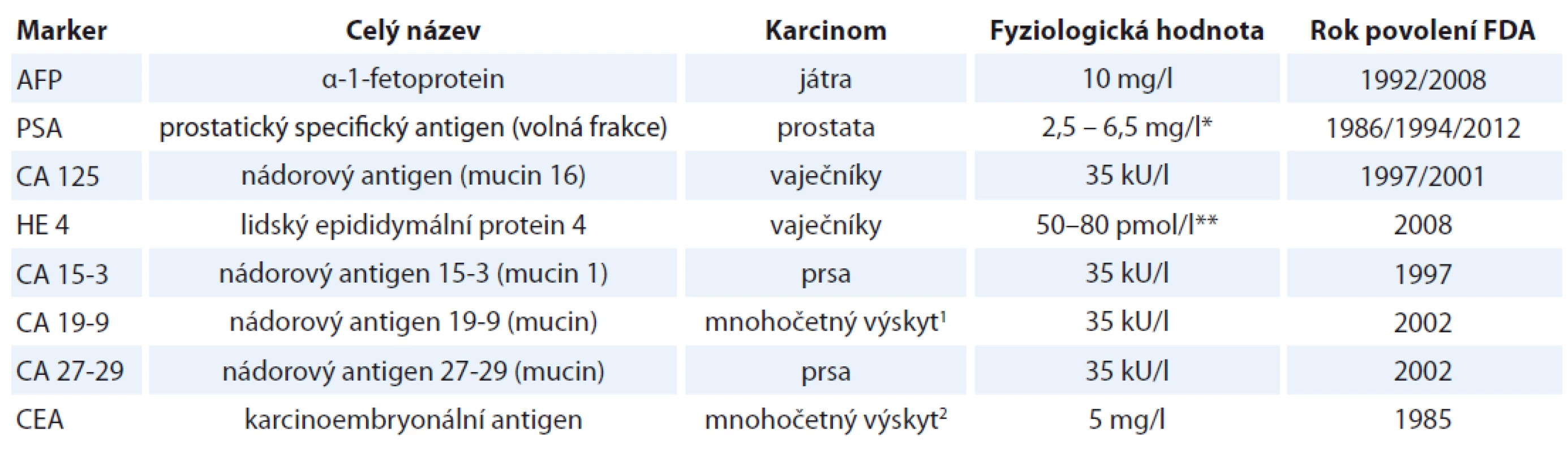 Glykoproteiny přítomné v sérech onkologických pacientů schválených FDA jako nádorové markery. Převzato z [27,28].