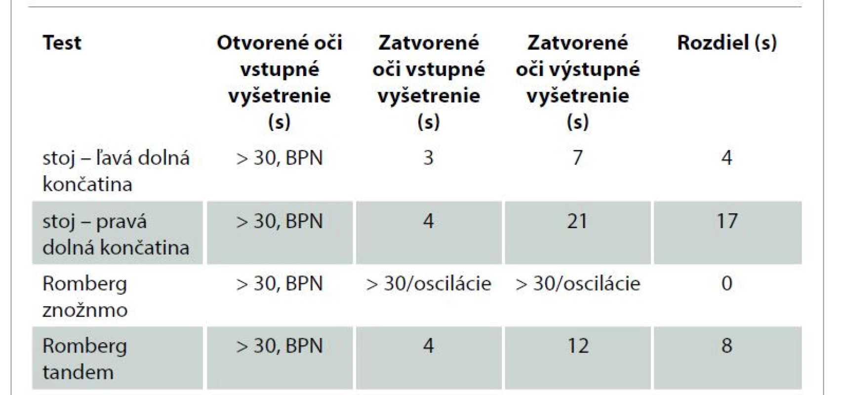 Rovnovážne testy.<br>
Tab. 1. Balance tests.