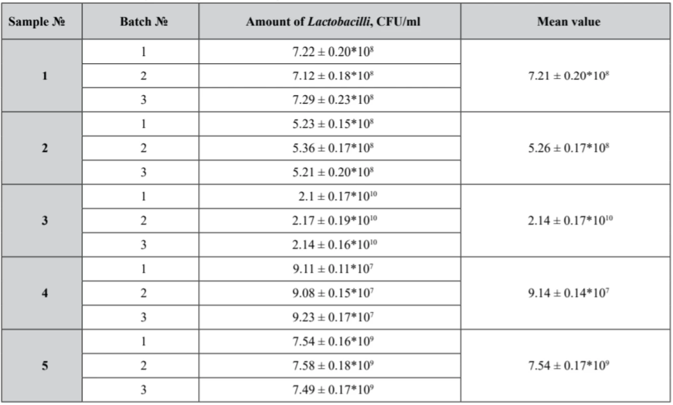 Lactobacilli viability in the experimental samples 