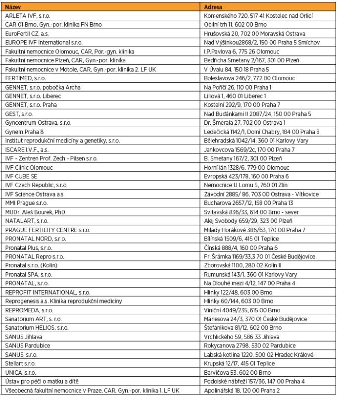 Seznam center asistované reprodukce v ČR v 2017 [1] 