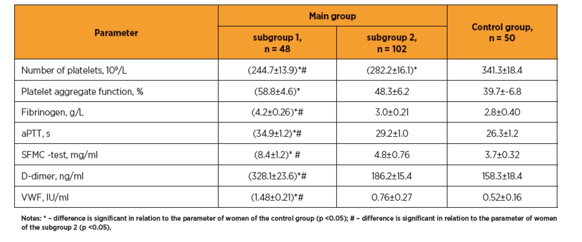 Indicators of hemostasis of pregnant woman after ART