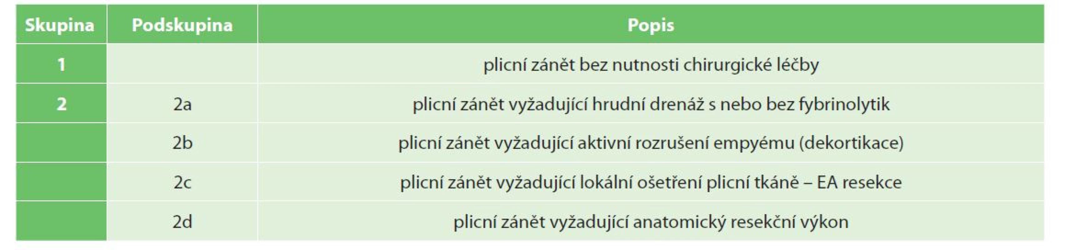 Metodika rozdělení pacientů do skupin a podskupin dle potřebné léčby<br>
Tab. 1: Patient groups and subgroups according to the required treatment