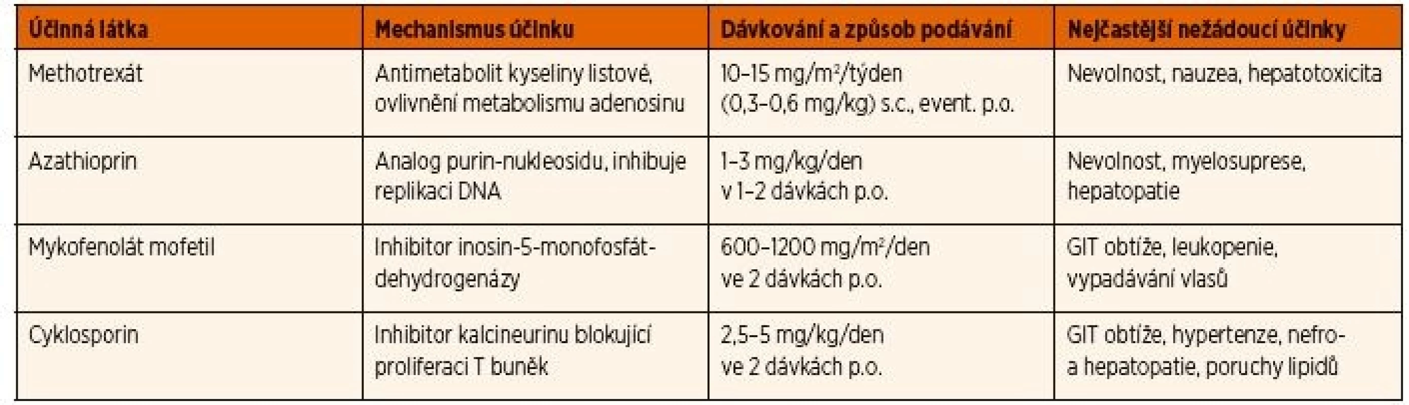 Seznam csDMARDs používaných v léčbě chronické přední uveitidy asociované s JIA.