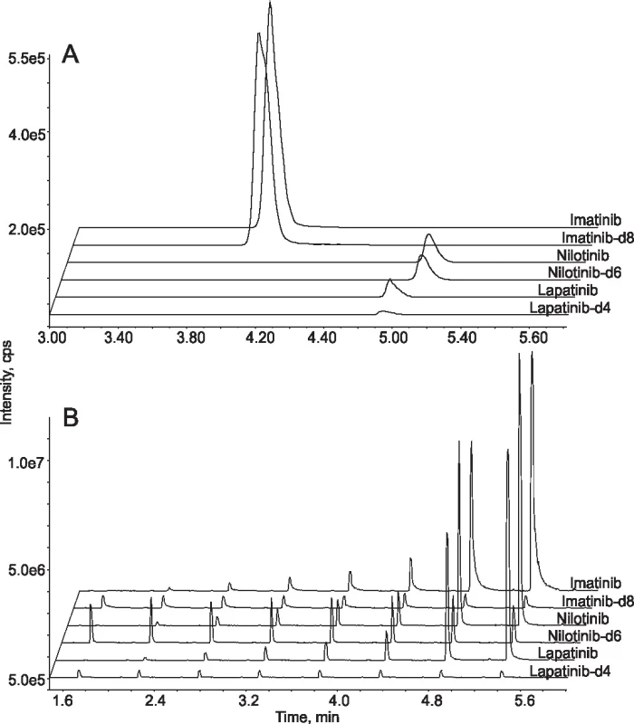 Comparison between LC-MS/MS and online SPE-MS/MS. Extracted ion chromatograms from the analysis of standard
samples containing three tyrosine kinase inhibitors and their deuterated internal standards by conventional LC-MS/MS system
(A) and online SPE-MS/MS system (B). In the former case the analytes were separated from each other on a chromatographic
column so only one sample was analysed in 6 min. In the latter case analytes were eluted from the SPE cartridge at the same
time. The analysis of one sample took less than 30 sec and 8 samples were analysed in less than 6 min.