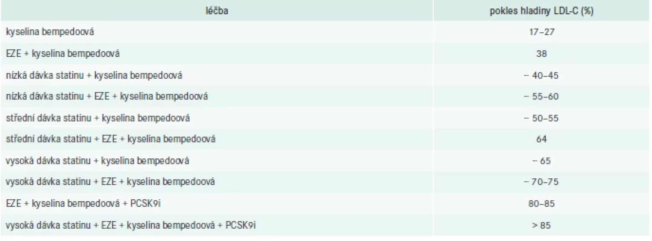 Předpokládané percentuální snížení hladiny LDL-C při léčbě kyselinou bempedoovou jak v monoterapii,
tak především v kombinacích s jinými hypolipidemiky (v některých případech se jedná o odhad provedený
na základě dostupných dat). Upraveno podle [8]