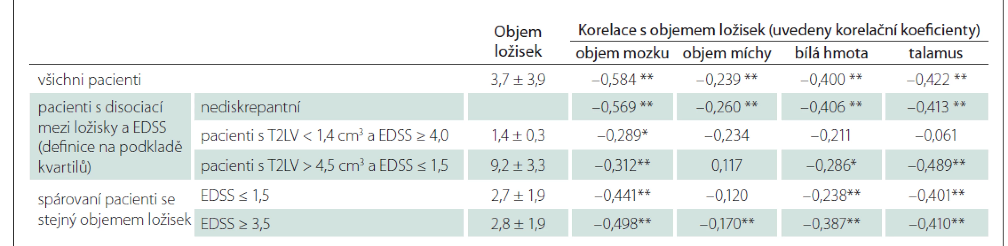 Vztah objemu ložisek, mozku a míchy u zdravých dobrovolníků a pacientů.
