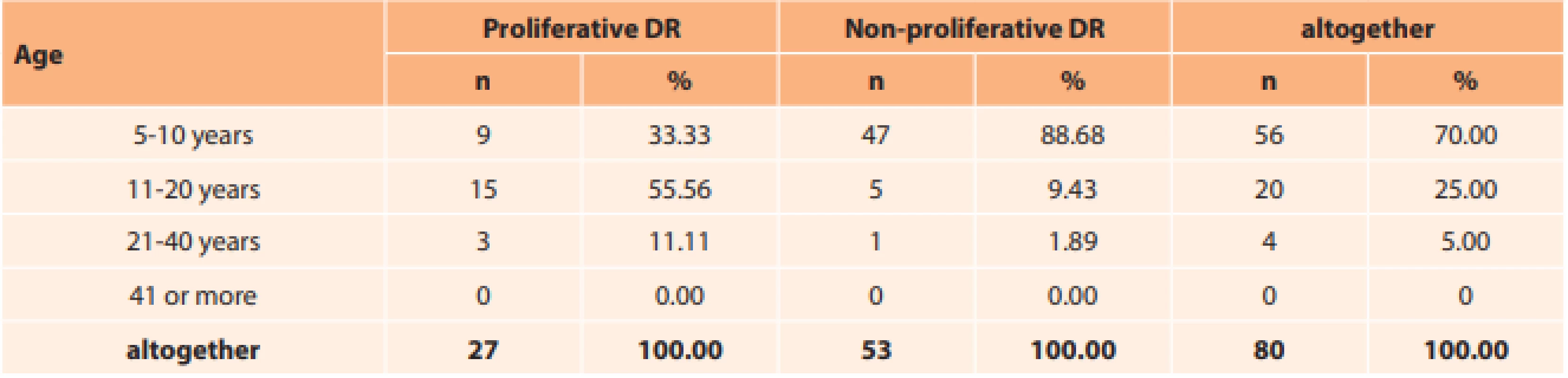 Length of treatment for ocular complications as a consequence of diabetes