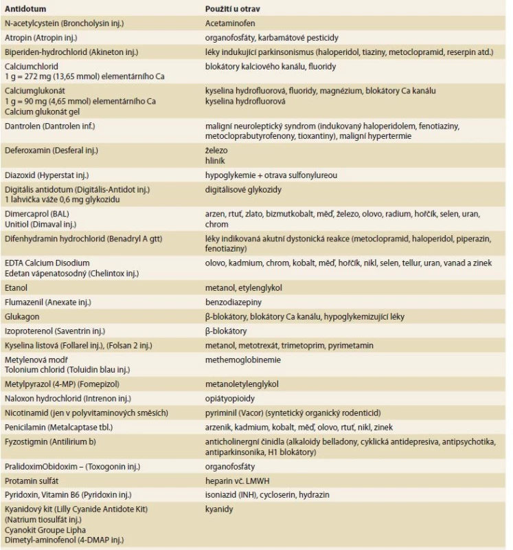 Nejčastěji používaná antidota v léčbě akutních otrav (dle Ševely) [4].<br>
Tab. 3. The most commonly used antidote in the treatment of acute poisoning (according to Ševela) [4].