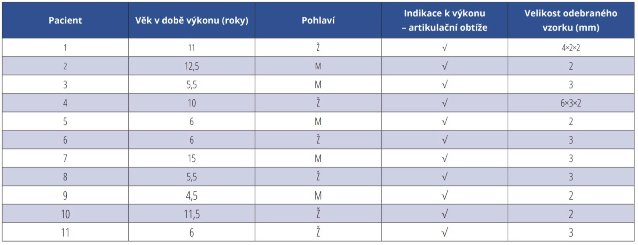 Klinické údaje o pacientech s ankyloglosií, kteří podstoupili chirurgickou excizi sublinguálního frenula<br>
Tab. 1 Clinical data of patients with ankyloglossia who underwent surgical excision of the sublingual frenulum