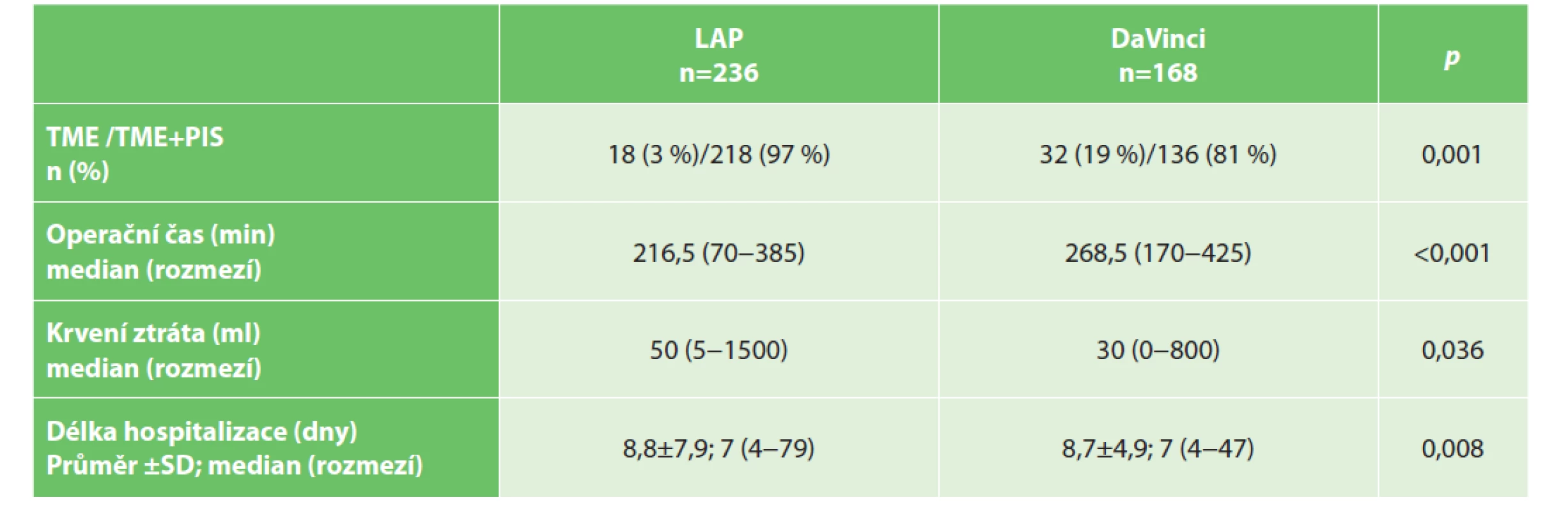 Výsledky a porovnání jednotlivých sledovaných parametrů – operační výkon a hospitalizace<br>
Tab. 3: Results and comparison of individual endpoints – surgery duration and the length of hospital stay