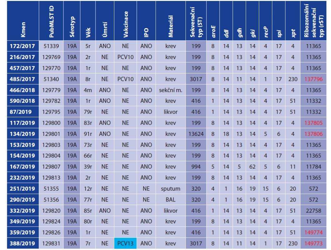 Molekulární charakterizace 19 izolátů S. pneumoniae sérotypu 19A, 2010–2019, ČR<br>
Table 1. Molecular characterization of 19 isolates of S. pneumoniae serotype 19A, Czech Republic 2010–2019