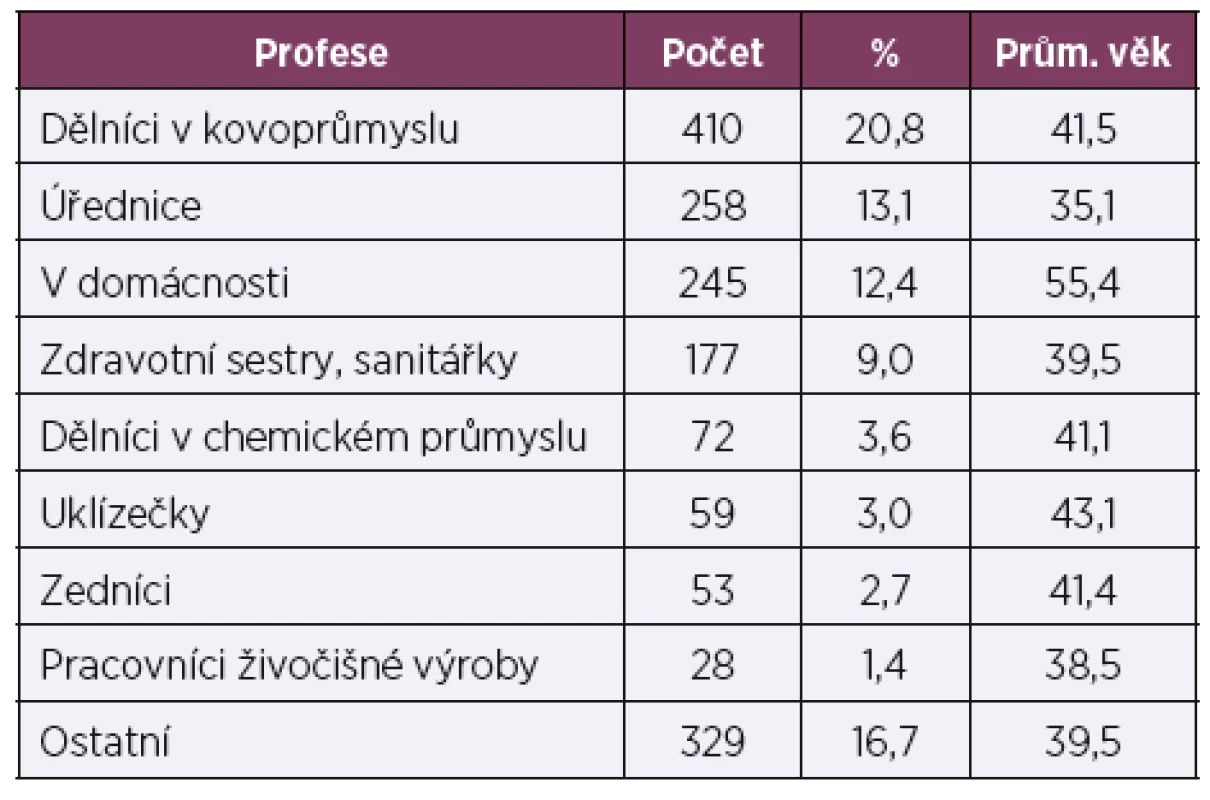 Podle profese
