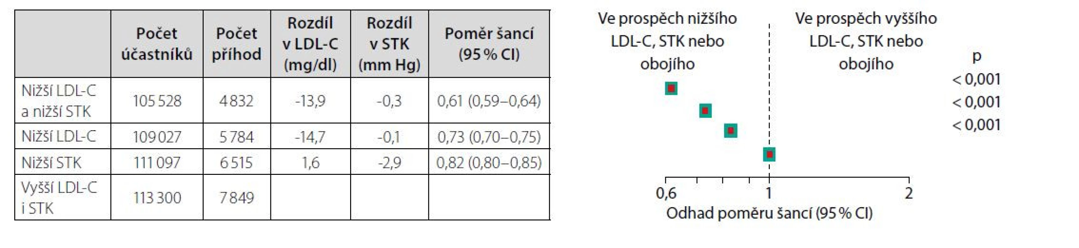 Snížení KV rizika při celoživotně nízké hodnotě STK anebo hladině LDL-C (3)
