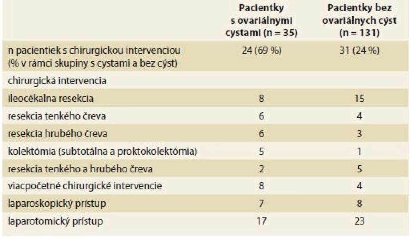 Prehľad chirurgických intervencií u pacientiek s Crohnovou chorobou.<br>
Tab. 2. Overview of surgical interventions in female CD patients.