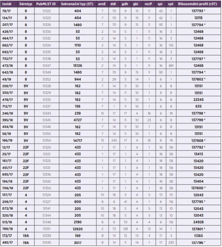 Molekulární charakterizace 35 izolátů S. pneumoniae z IPO, 2017–2019, ČR<br>
Table 1. Molecular characterization of 35 S. pneumoniae isolates from IPD, 2017–2019, Czech Republic