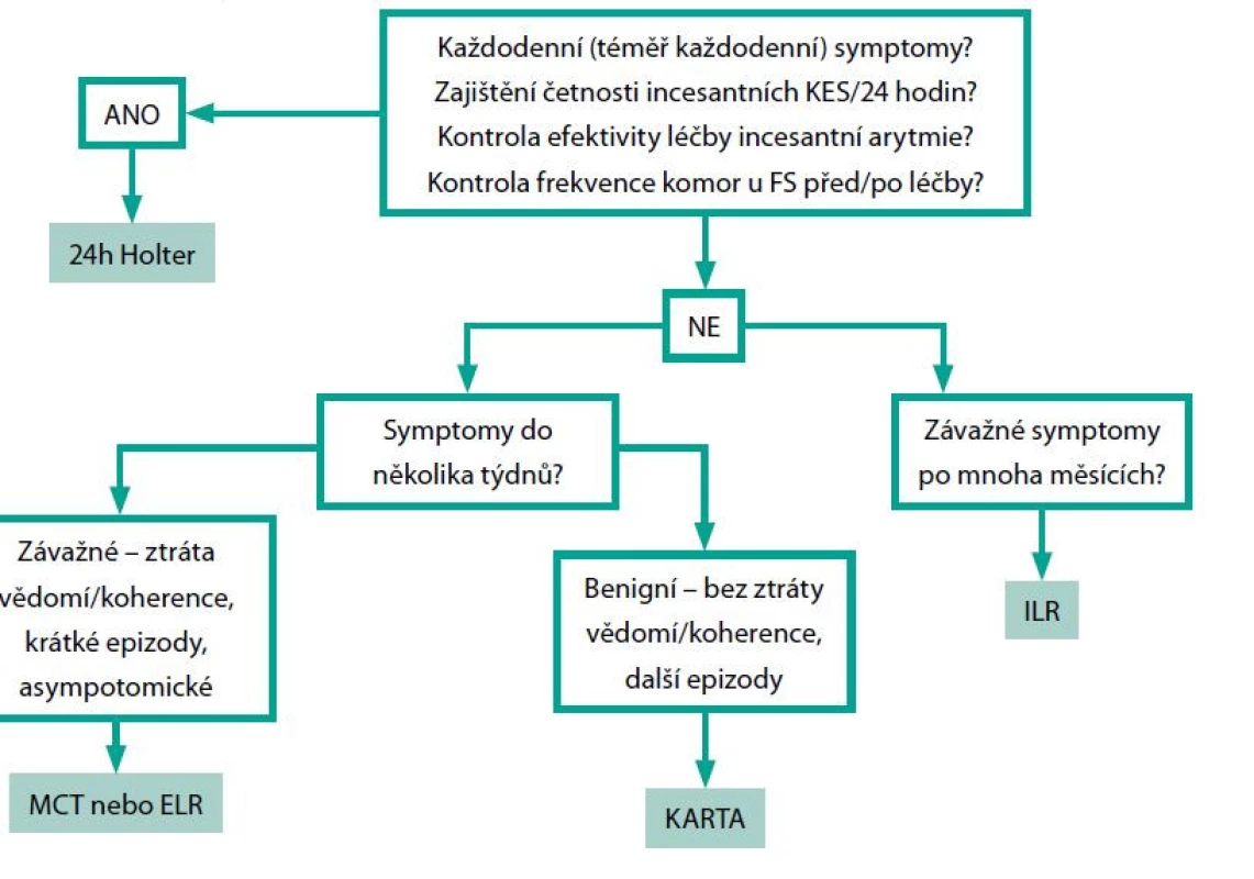 Výběr typu monitorace EKG podle četnosti symptomů