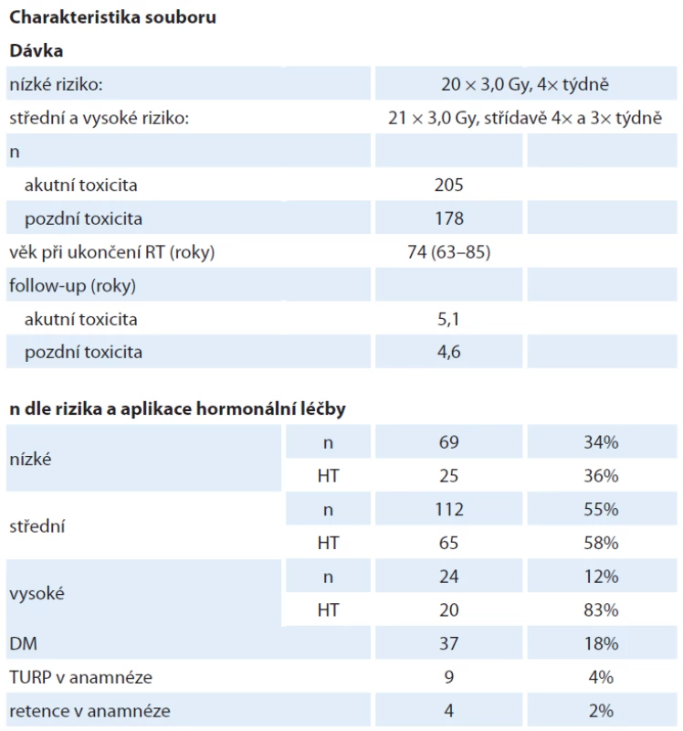 Charakteristika souboru. Pozdní toxicita byla hodnocena pouze u pacientů s dobou sledování > 1 rok. Procentuální hodnota pacientů léčených neoadjuvantní HT je vztažena k počtu pacientů v dané rizikové skupině.
