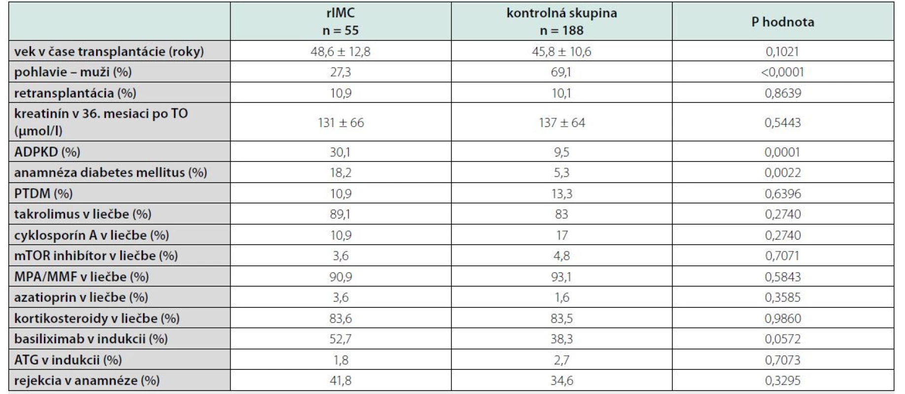 Porovnanie pacientov s rIMC verzus kontrolná skupina pacientov bez rIMC