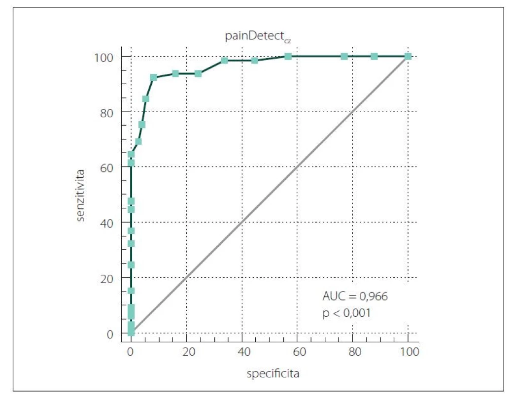 ROC analýza pro dotazník painDetect.<br>
AUC – plocha pod křivkou (area under the curve); ROC – křivka receiver operating
characteristic<br>
Fig. 4. ROC analysis for the painDetect questionnaire.<br>
AUC – area under the curve; ROC – receiver operating characteristic curve