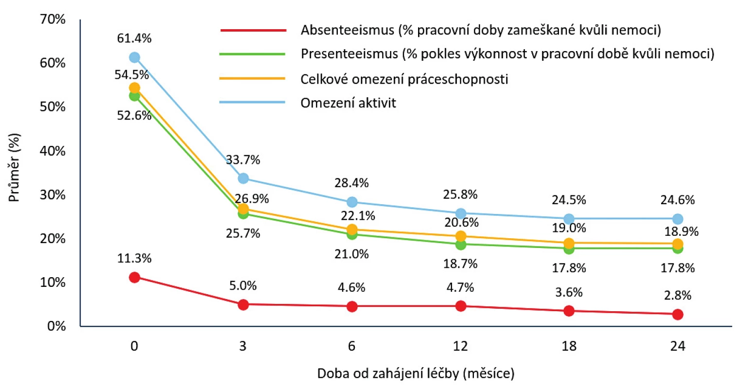 Grafické znázornění dimenzí WPAI v čase (uvedeny průměry)