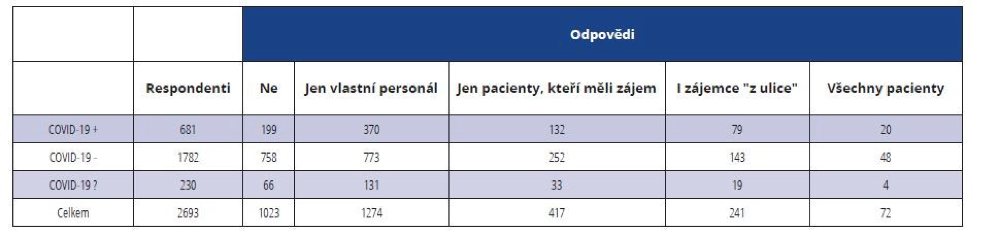 Absolutní počet jednotlivých odpovědí ve skupinách COVID-19 +/-/? na otázku, zda respondenti ve své ordinaci prováděli
antigenní testování COVID-19<br>
Tab. 2 The absolute number of particular responses in COVID-19 +/-/? groups to whether the respondents performed COVID-19 antigen
testing in their dental practice