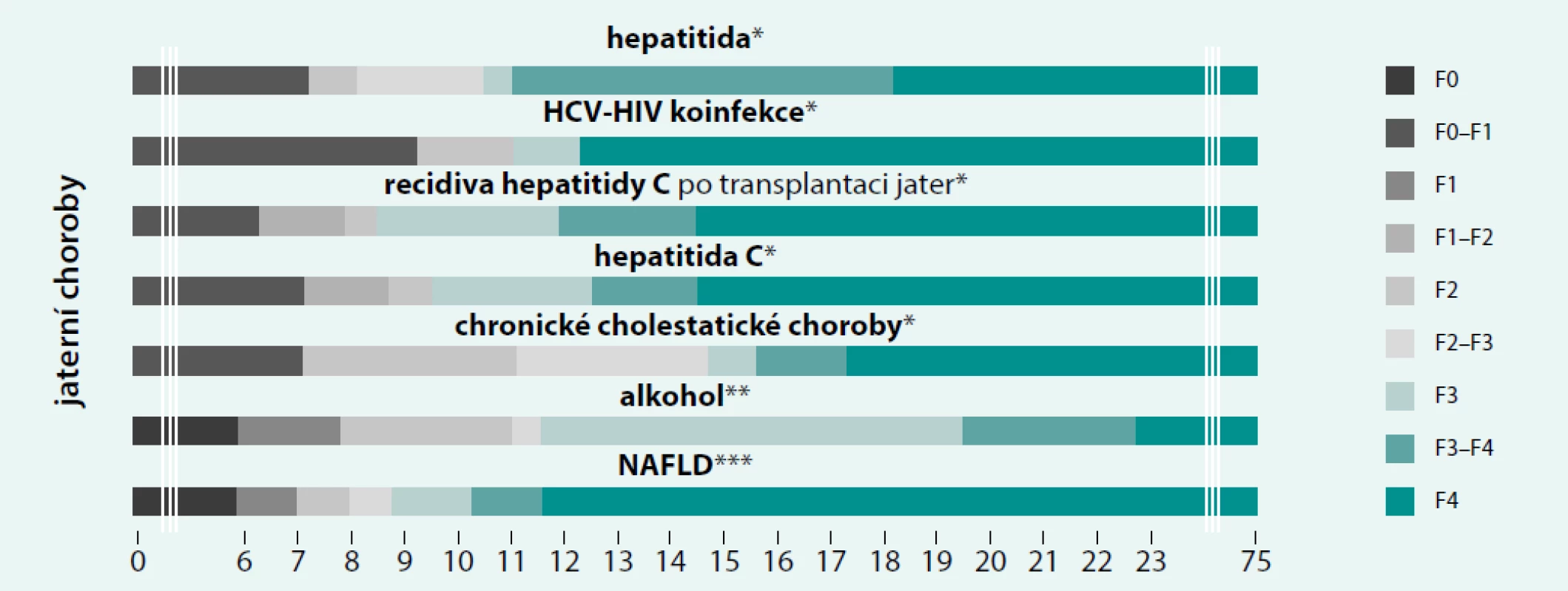 Korelace naměřených hodnot tuhosti jaterní tkáně [kPa] přístrojem FibroScan a histologického stupně
pokročilosti jaterní fibrózy u jednotlivých jaterních chorob. Upraveno podle (zdroj: Echosens)
