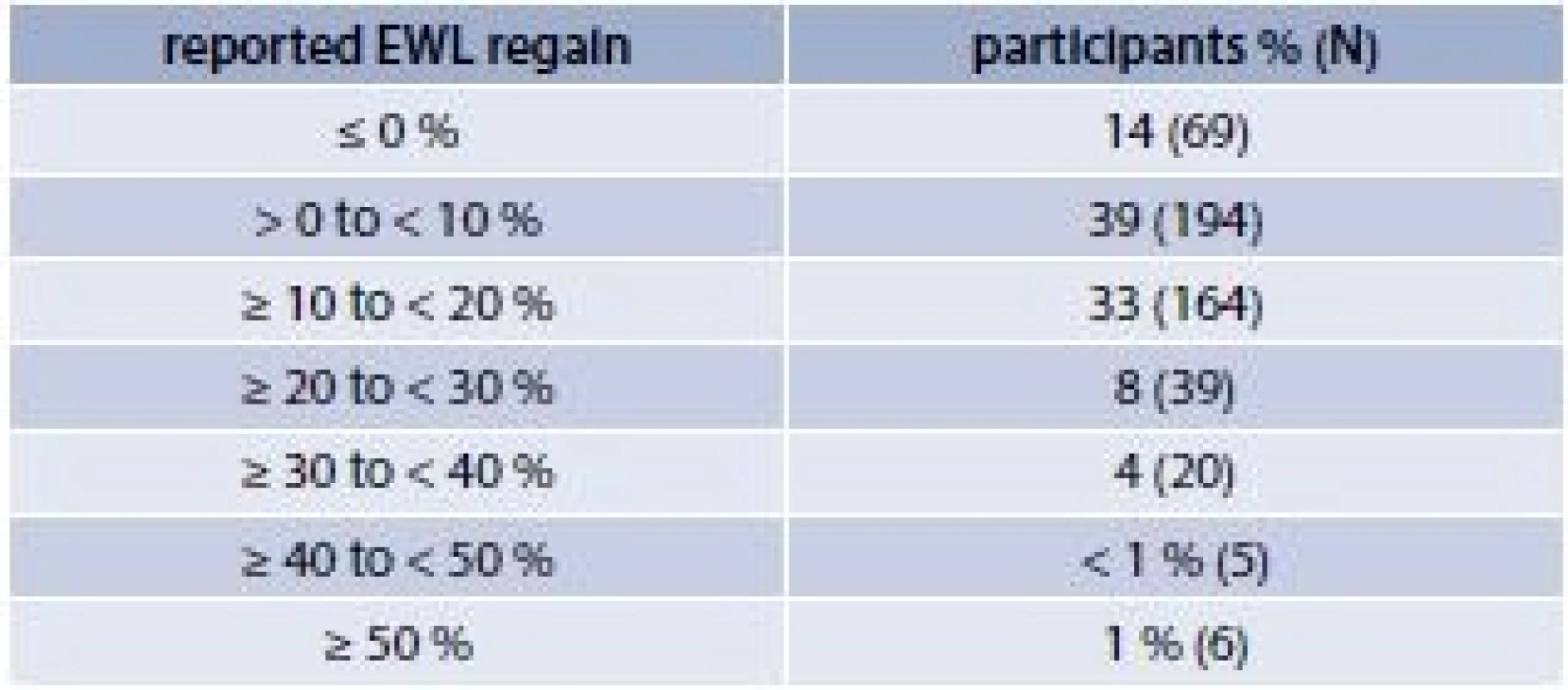 Excess weight loss (EWL) regained
postgastric bypass surgery (N = 497)
