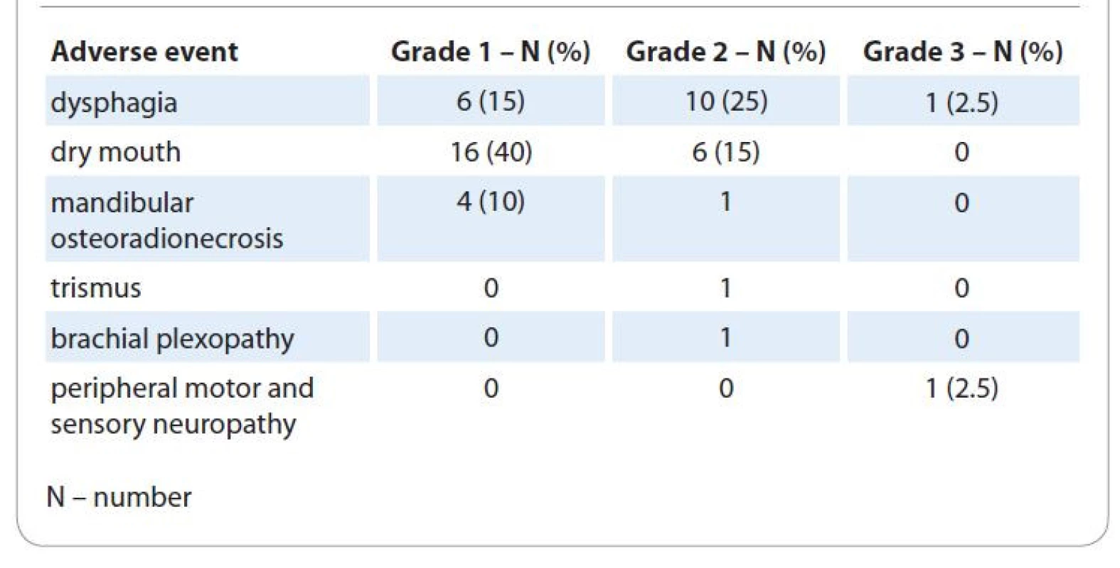 Results of late toxicity evaluation of all 40 study patients.