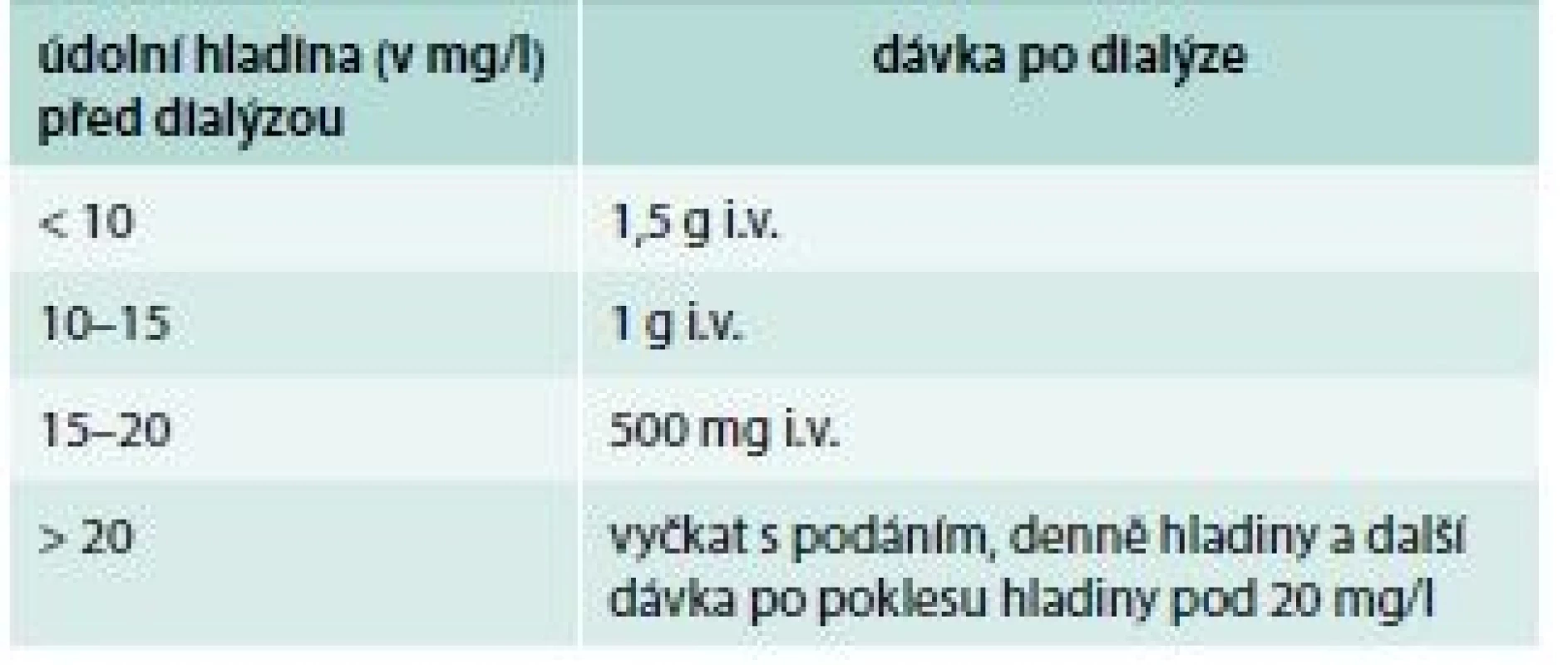 Doporučený postup stanovení následných
dávek vankomycinu dle údolních hladin
u dialyzovaných pacientů. Upraveno podle [12]