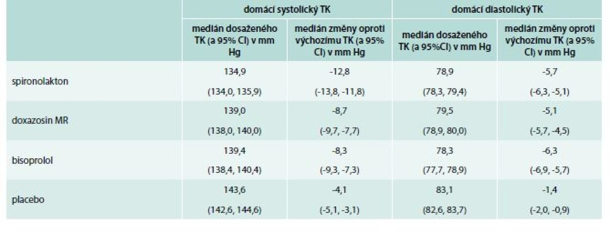 Dosažené TK ve studii Pathway-2 v jednotlivých cyklech. Průměr kontrol v závěru léčby každou z dávek