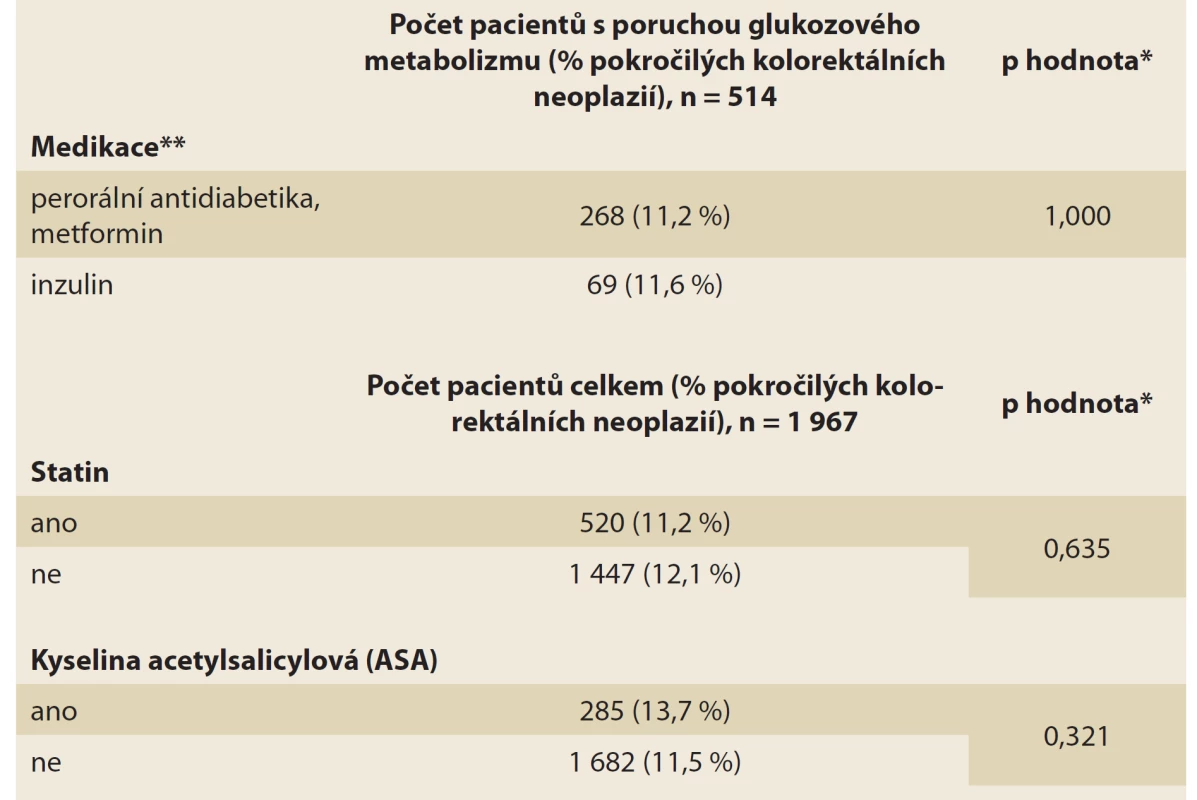 Farmakologická anamnéza.<br>
Tab. 2. Pharmacological history.