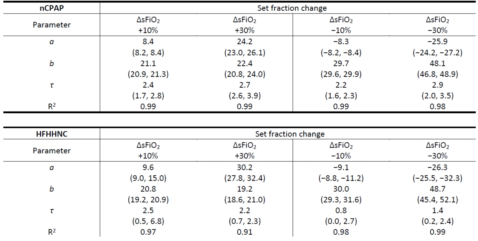 Parameters of the mean exponential curves calculated from the raising part of the mFiO2 signal for each ΔsFiO2 in the nCPAP and HFHHNC ventilators. Ranges of parameter values of individual exponential curves are presented in parentheses. The rise time delay of the patient monitor was subtracted from the τ data before they were reported in the table. Note that τ = Time 2 (s).