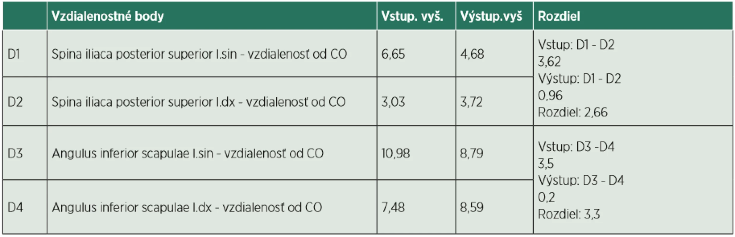 Hodnotenie diagnostickým softwarom Body Analyzer - Frontálna rovina - dorzálne B (vzdialenosť od CO v cm). 