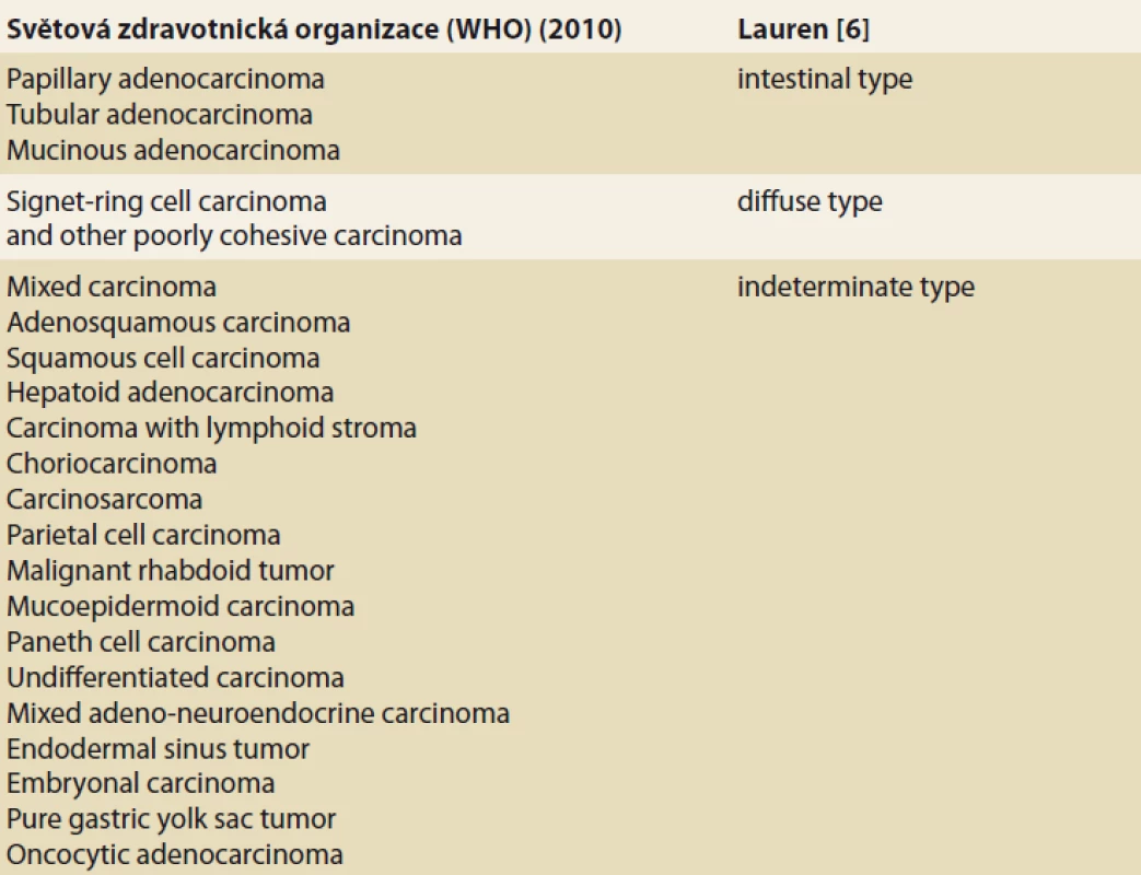 Gastric adenocarcinoma classification systems.<br>
Tab. 1. Klasifikačný systém adenokarcinómov žalúdka.