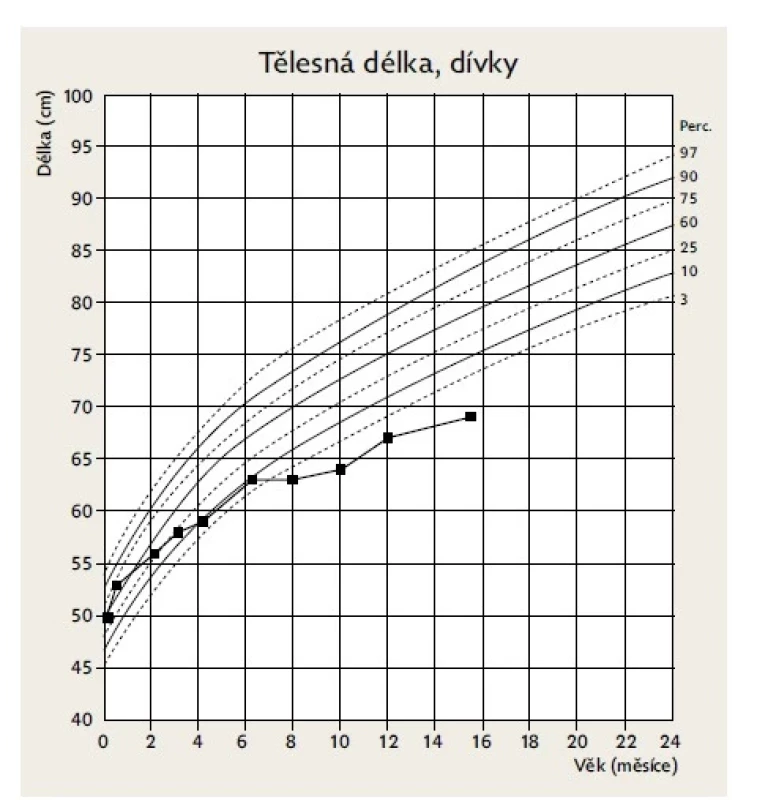 Graf zachycuje těžkou poruchu růstu u 15měsíční dívky
s hepatomegalií a nepoznanou glykogenózou typ Ia
