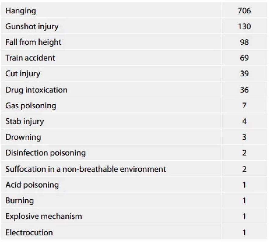 Suicide methods sorted by the most common forms.