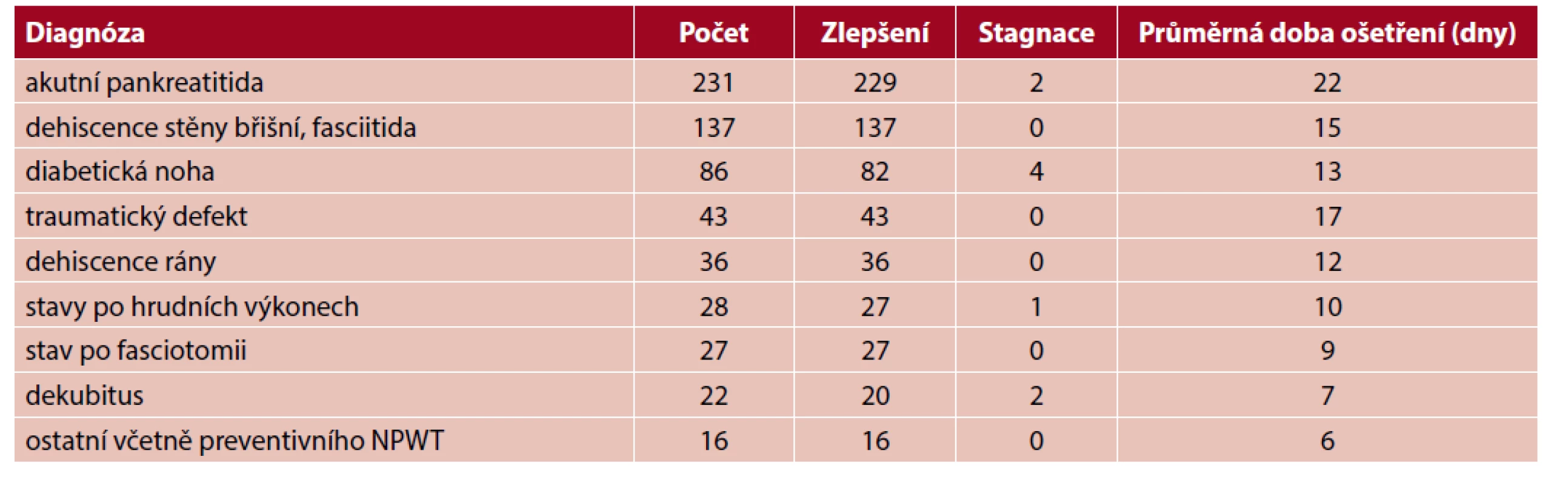 Rozdělení pacientů podle základní diagnózy a průměrné doby ošetření