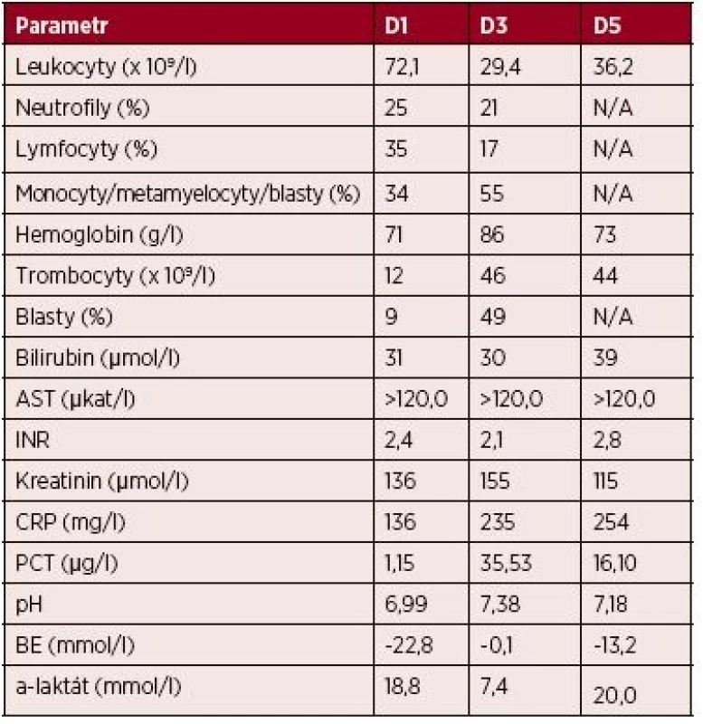 Kazuistika 1 – vybrané laboratorní parametry