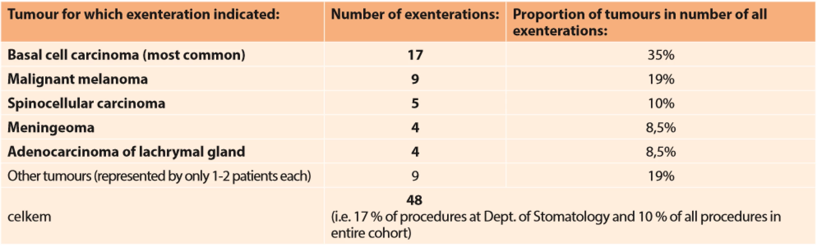 Exenterations of orbit (all realised exclusively at the Department of Stomatology, General University Hospital in the period of 2005-2019) 