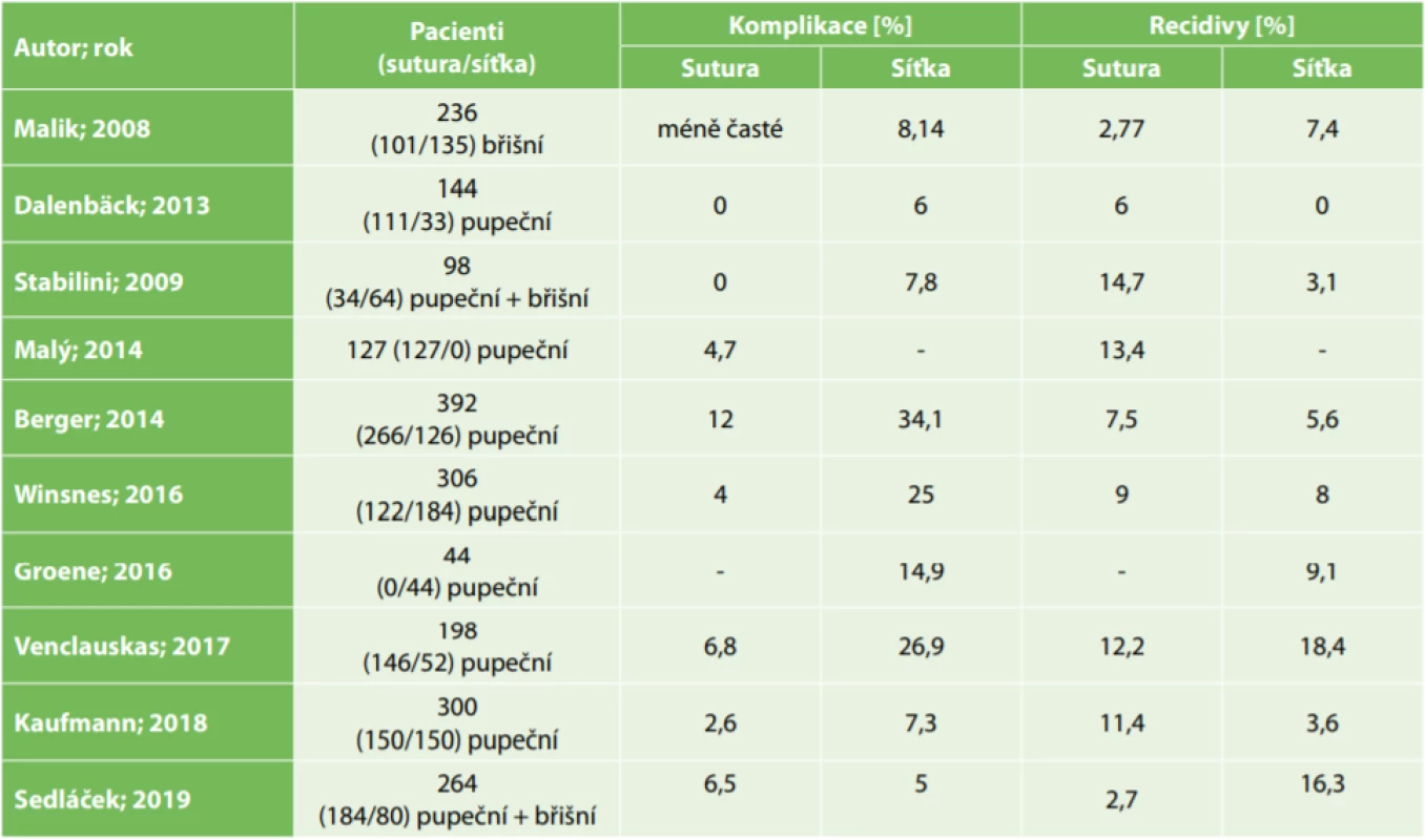 Souhrn článků od roku 2008 hodnotících pooperační komplikace pupečních a břišních kýl a míru jejich recidiv <br>
Tab. 2: List of articles published since 2008, reporting postoperative complications of umbilical and abdominal hernias
and recurrence rates