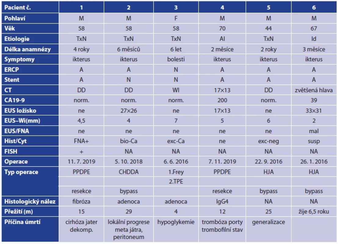 Demografická data pacientů s chronickou pankreatitidou a podezřením na tumor v terénu CHP <br> 
Tab. 2. Demographic data of the patients with chronic pancreatitis and a suspected tumor in CP