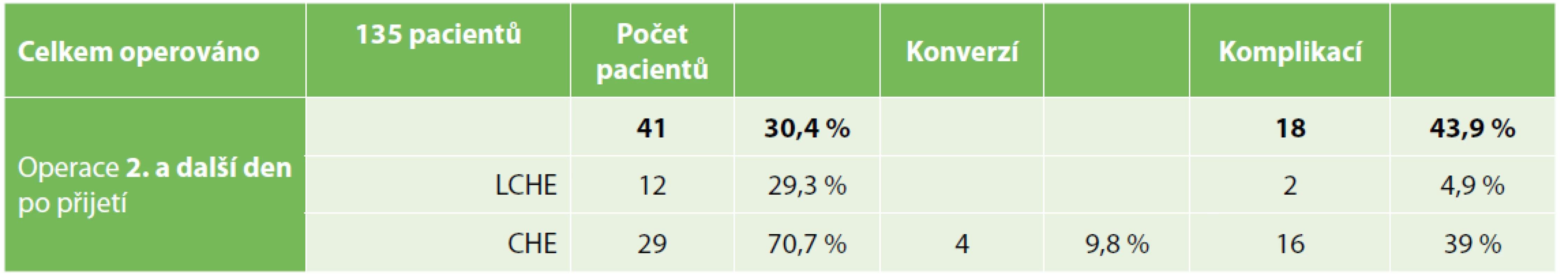 Skupina pacientů operovaných po 24 hodin od přijetí<br>
Tab. 3. Group of patients surgically treated later than within 24 hours after admission
