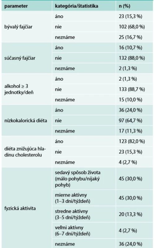 Rizikové faktory životného štýlu v skúmanej
populácii (N = 150)
