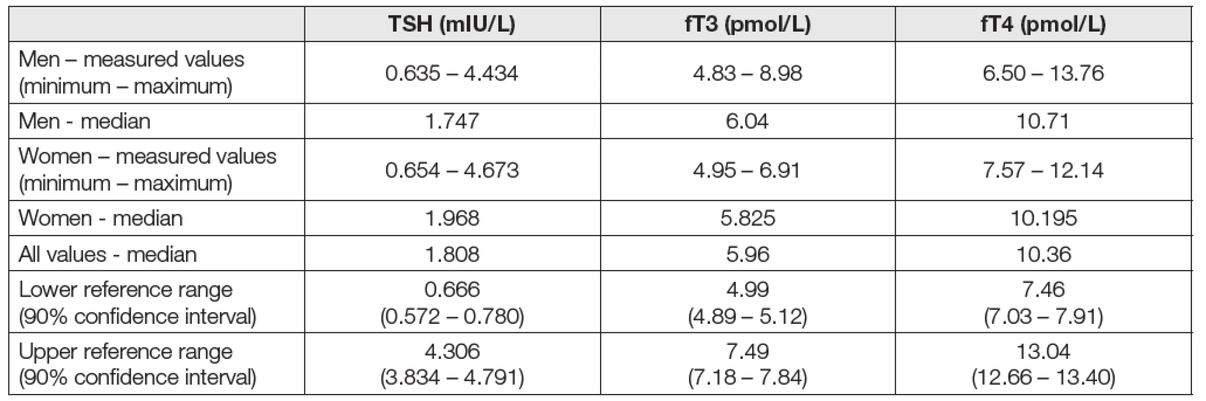 Results of the TSH, fT3 and fT4 values in 48 males and 51 females (after exclusion of samples with positive anti-
TPO)
