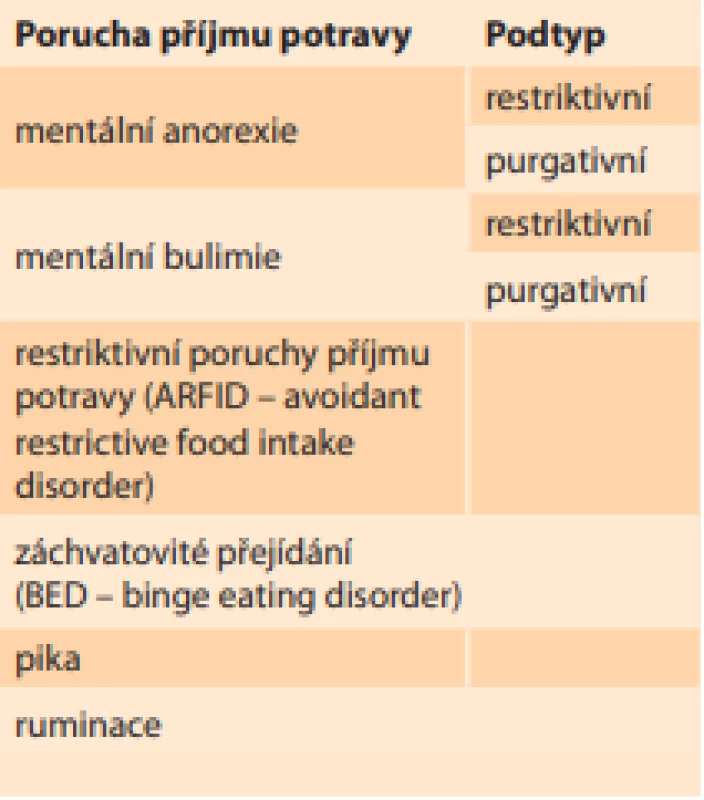Rozdělení poruch příjmu 
potravy podle DSM-V.<br>
Tab. 1. Distribution of eating 
disorders according to DSM-V.