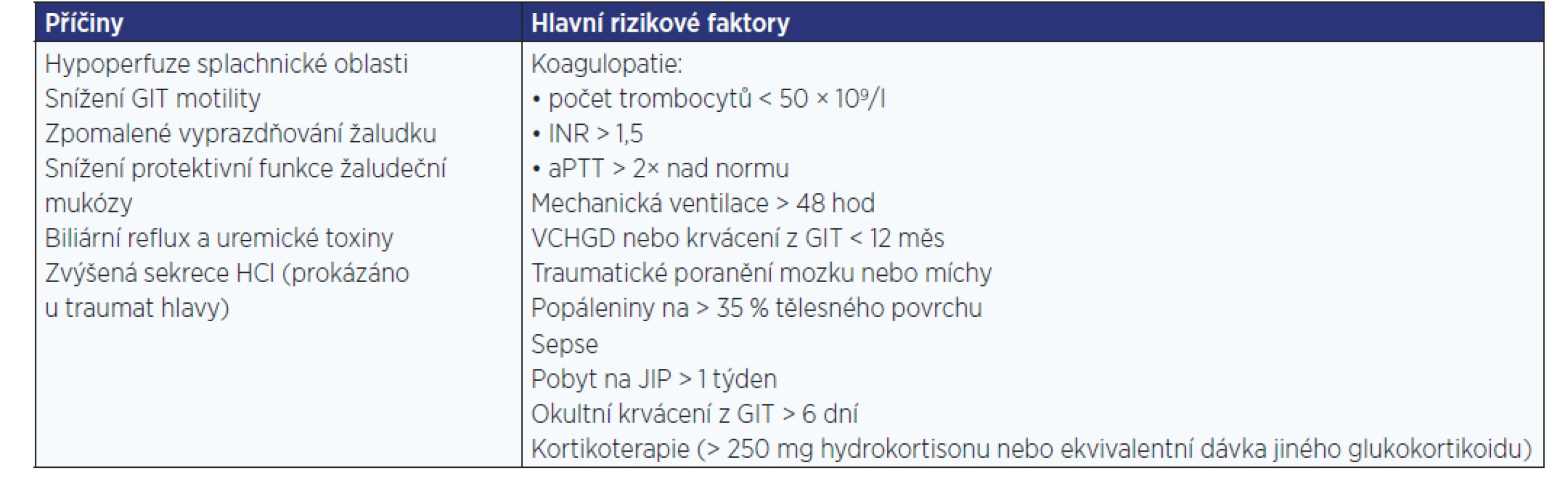 Stresově navozené poškození žaludeční sliznice (podle: 12)