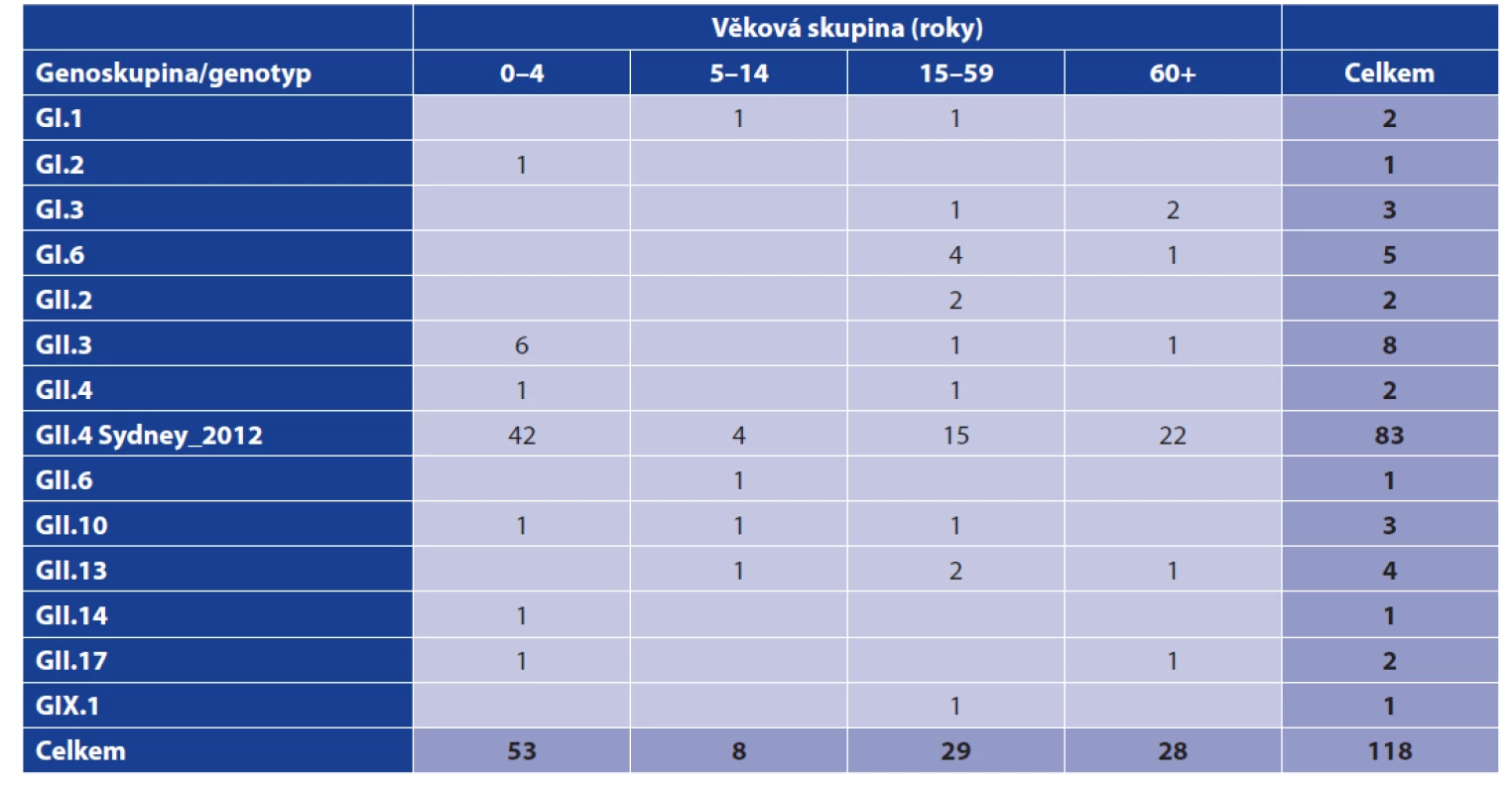 Výskyt genoskupin/genotypů norovirů v jednotlivých věkových skupinách (FN Plzeň, červen 2017 až březen 2020)<br>
Table 1. Distribution of norovirus genogroups/genotypes by age group (Pilsen University Hospital, June 2017–March 2020)