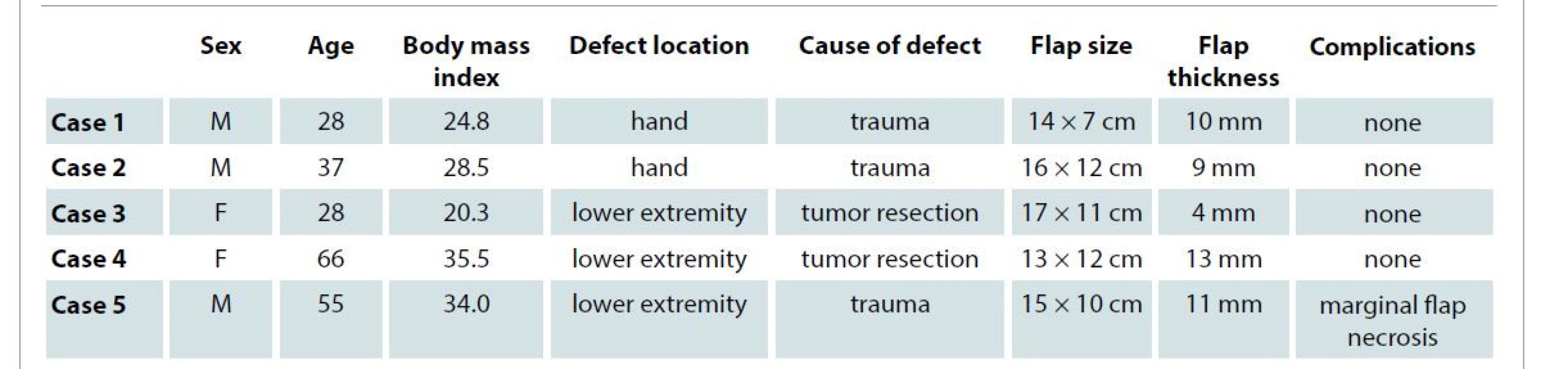 Patients and superficial circumflex iliac artery perforator flaps characteristics.