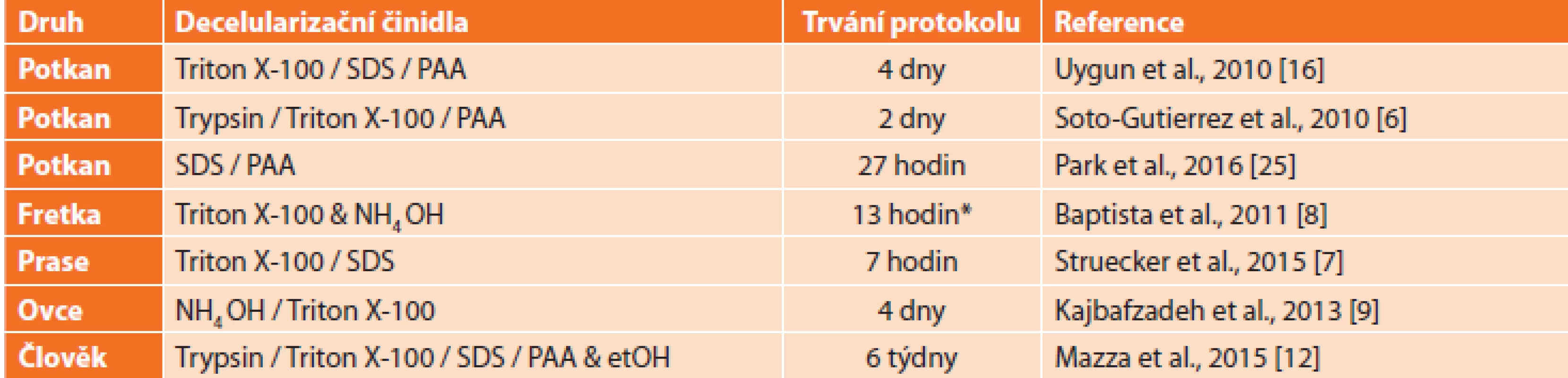 Příklady protokolů decelularizace celých jater za použití různých kombinací detergentů a dalších chemikálií; prováděno
pomocí perfúze portální žílou<br>
Tab. 1. Examples of whole liver decellularization using a range of combinations of detergents and other reagents; performed
using perfusion via portal vein